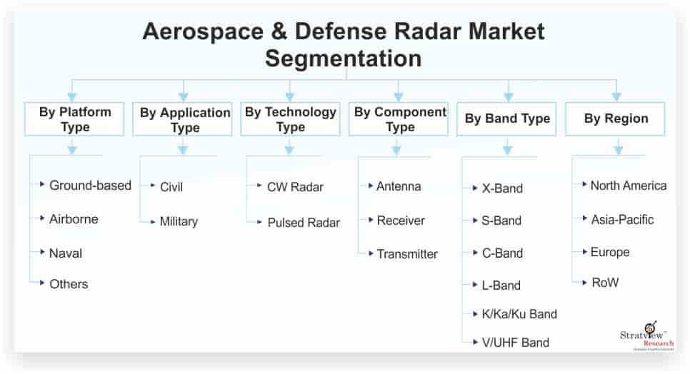 Aerospace-&-Defense-Radar-Market-Segmentation