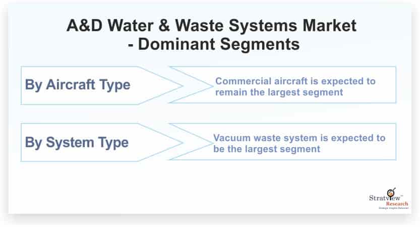 Aerospace-&-Defense-Water-&-Waste-Systems-Market-Dominant-Segments