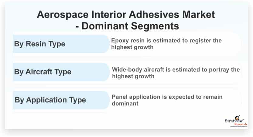 Aerospace-Interior-Adhesives-Market-Dominant-Segments