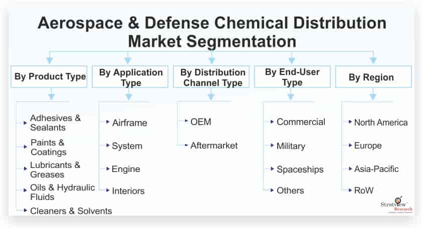 Aerospace-&-Defense-Chemical-Distribution-Market-Segmentation