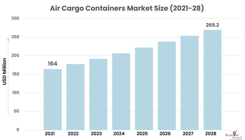 Air-Cargo-Containers-Market-Size-Chart