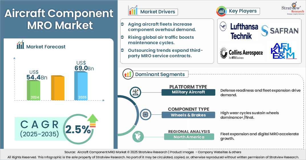 Aircraft Component MRO Market Size, Share, & Growth Analysis