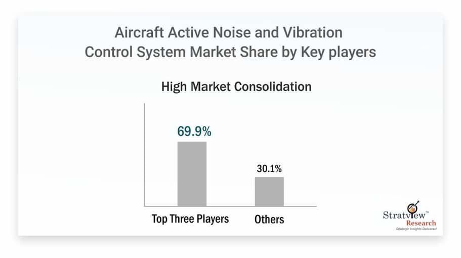 Active Noise and Vibration Control System Market Size, Share, Trend