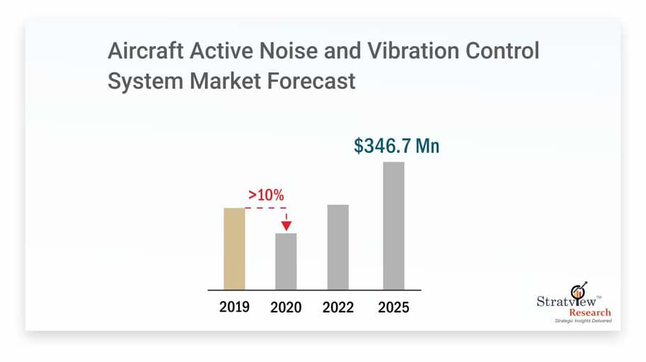 Active Noise and Vibration Control System Market Size, Share, Trend