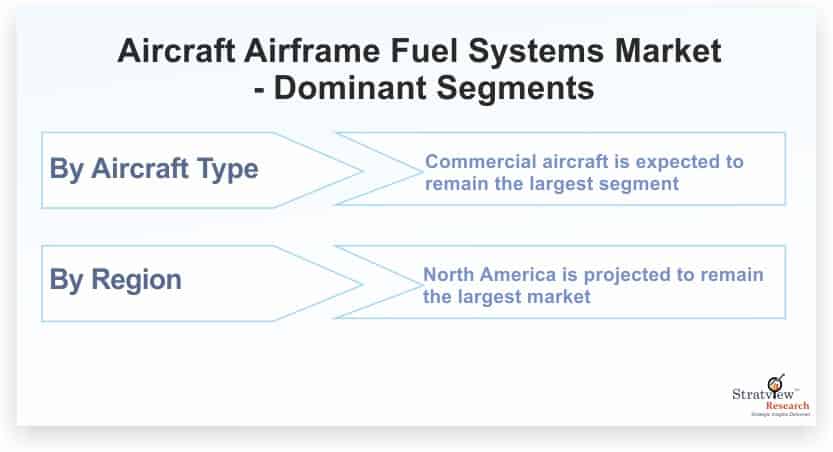 Aircraft-Airframe-Fuel-Systems-Market-Dominant-Segments