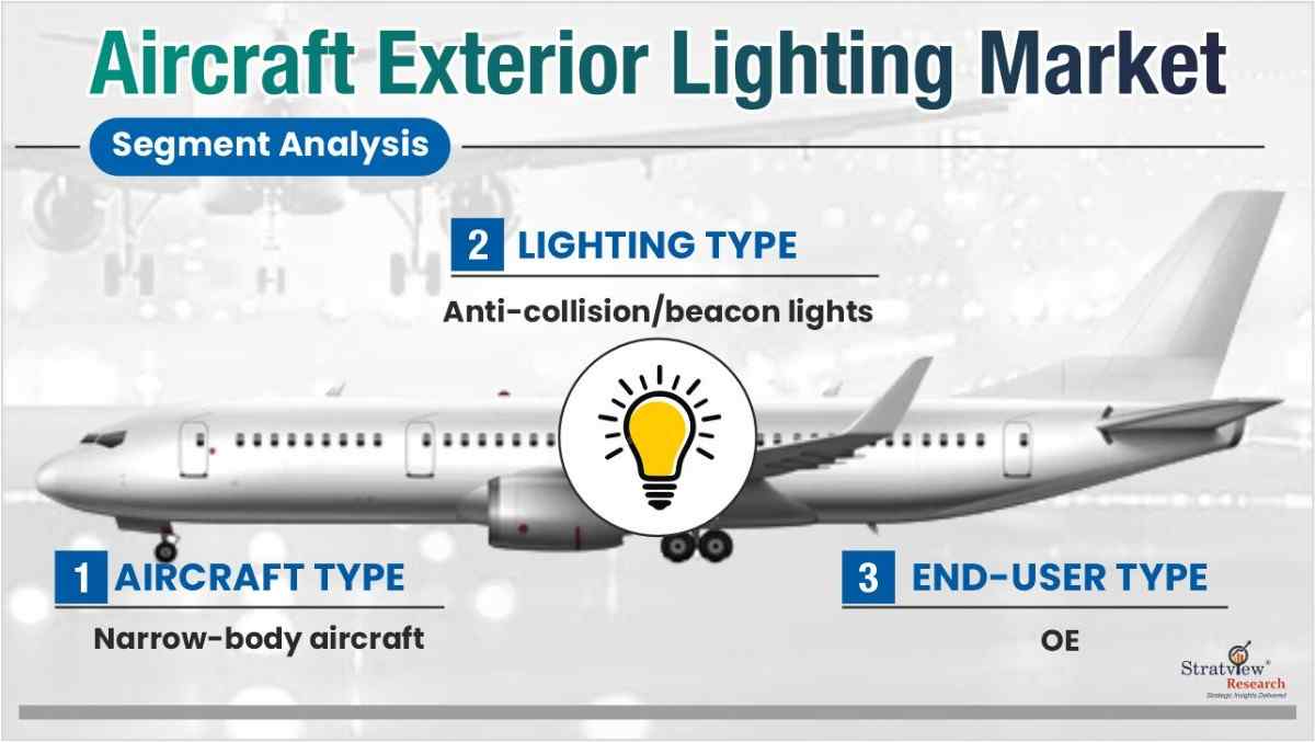 Aircraft Exterior Lighting Market segment