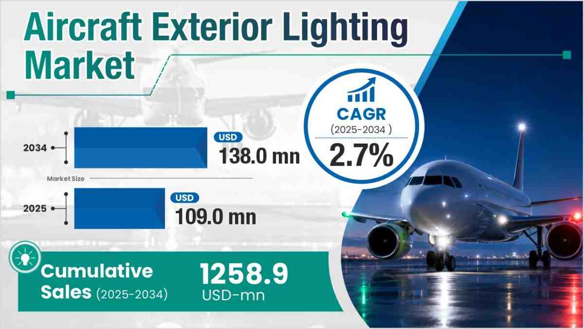 Aircraft Exterior Lighting Market size