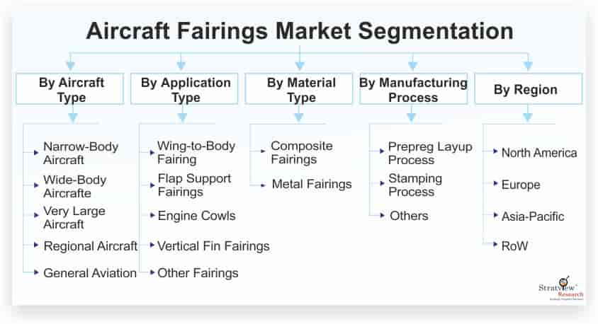 Aircraft-Fairings-Market-Segmentation
