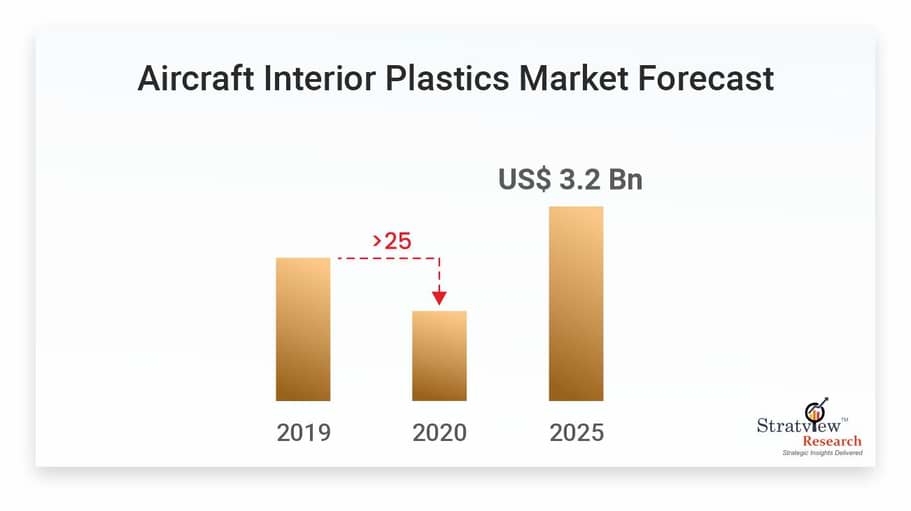 Aircraft-Interior-Plastics-Market-Forecast