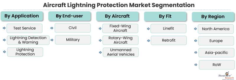 Aircraft-Lightning-Protection-Market-Segmentation