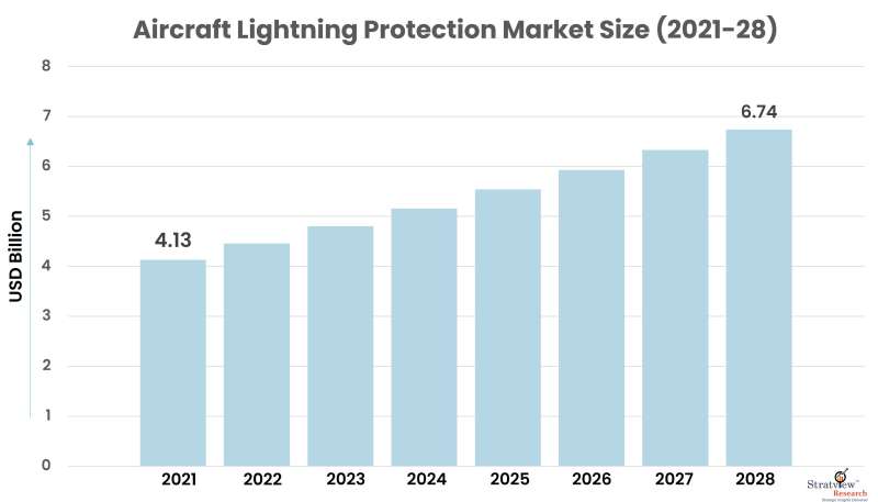 Aircraft-Lightning-Protection-Market-Size-Chart