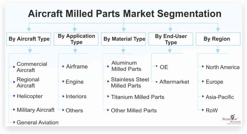 Aircraft-Milled-Parts-Market-Segmentation