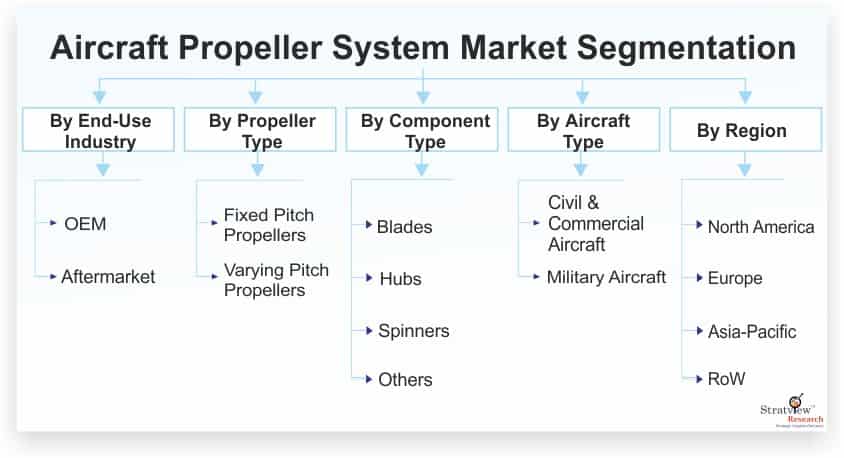 Aircraft-Propeller-System-Market-Segmentation