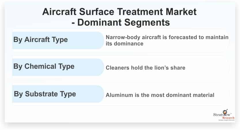 Aircraft-Surface-Treatment-Market-Dominant-Segments