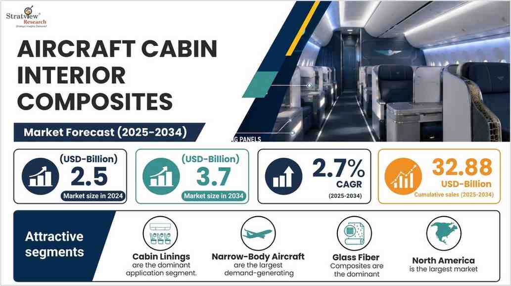 Aircraft-Cabin-Interior-Composites-Market-Size-And-Opportunities