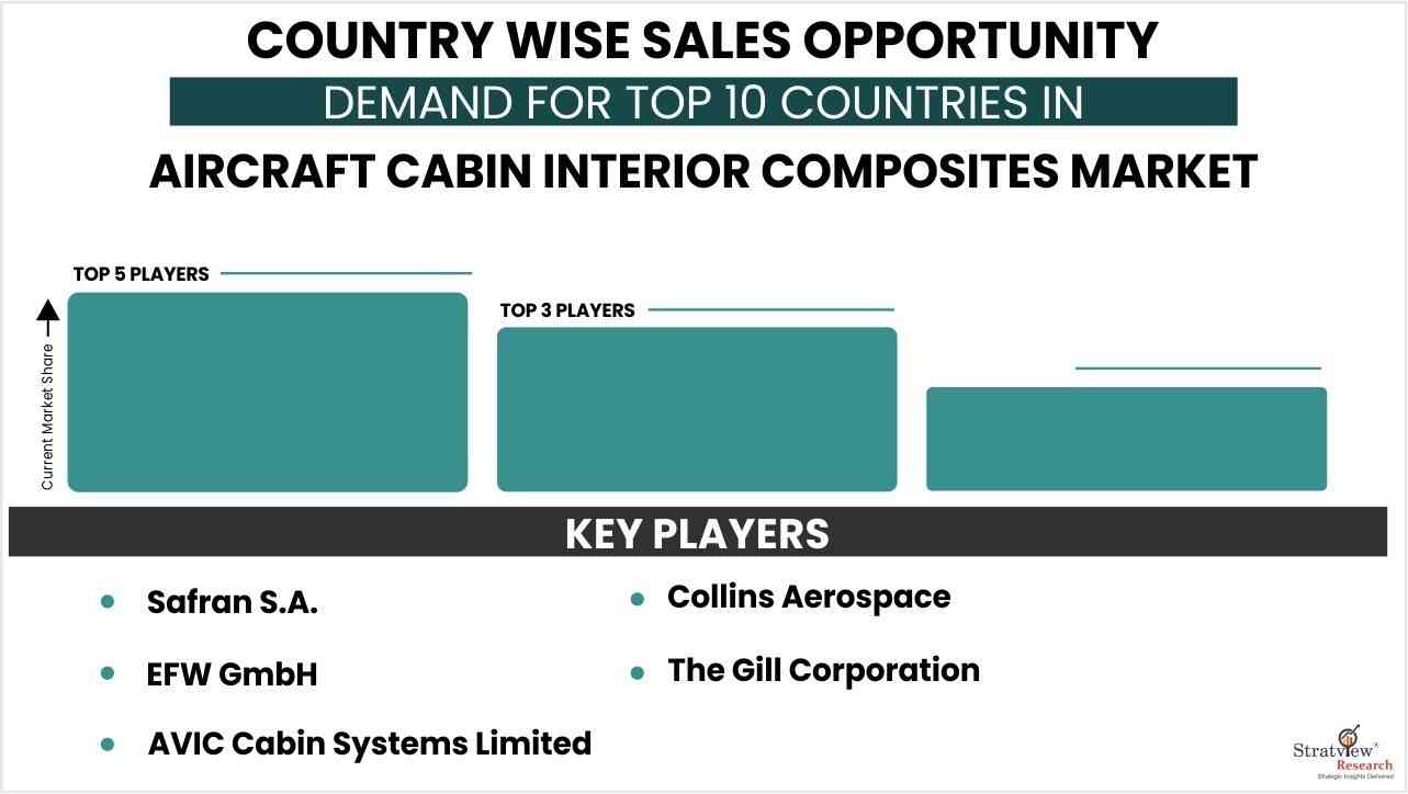 Aircraft-Cabin-Interior-Composites-Market-Competitive-Landscape
