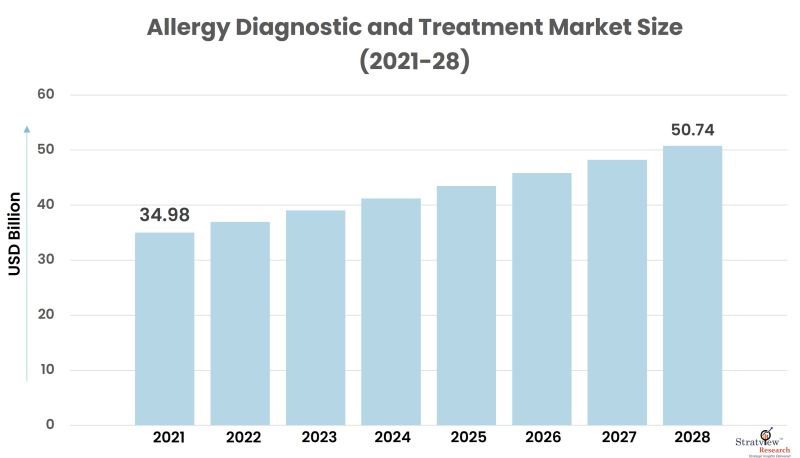 Allergy Diagnostic and Treatment Market Size