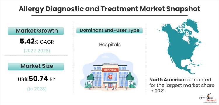Allergy Diagnostic and Treatment Market Snapshot