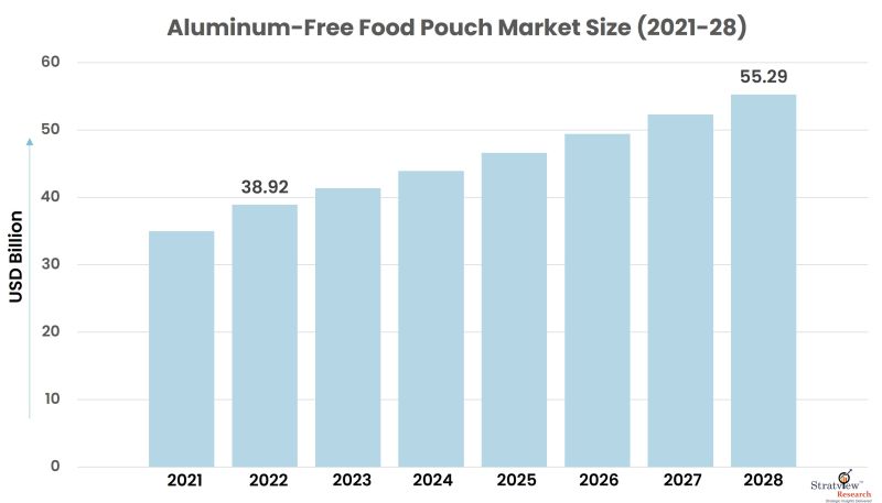 Aluminum-Free Food Pouch Market Size