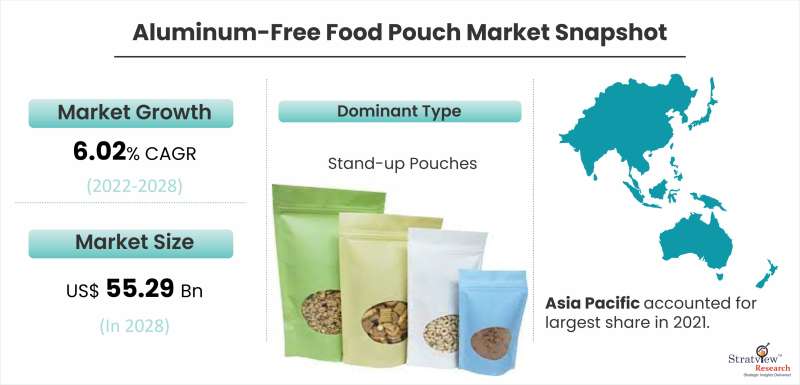 Aluminum-Free Food Pouch Market Snapshot