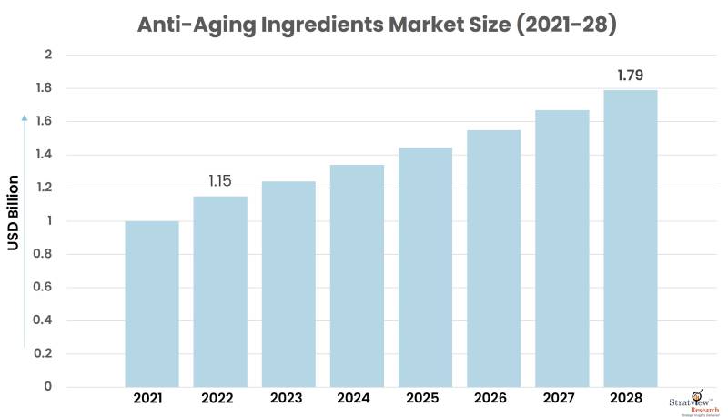 Anti-Aging-Ingredients-Market-Size
