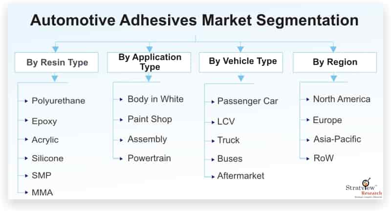 Automotive-Adhesives-Market-Segmentation
