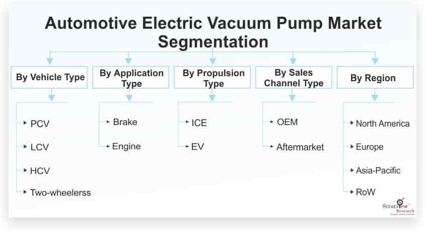 Automotive-Electric-Vacuum-Pump-Market-Segmentation