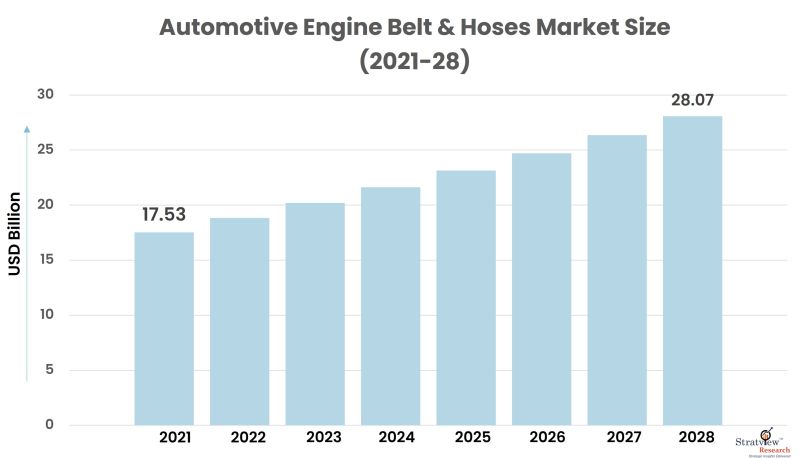 Automotive Engine Belt & Hoses Market Size