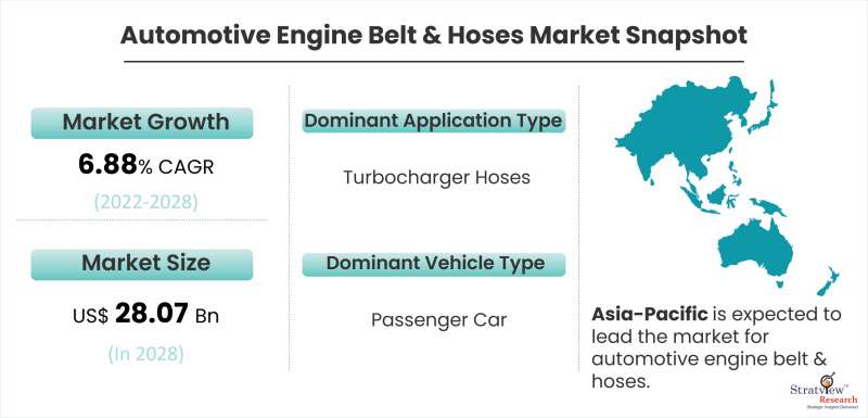 Automotive Engine Belt & Hoses Market Snapshot