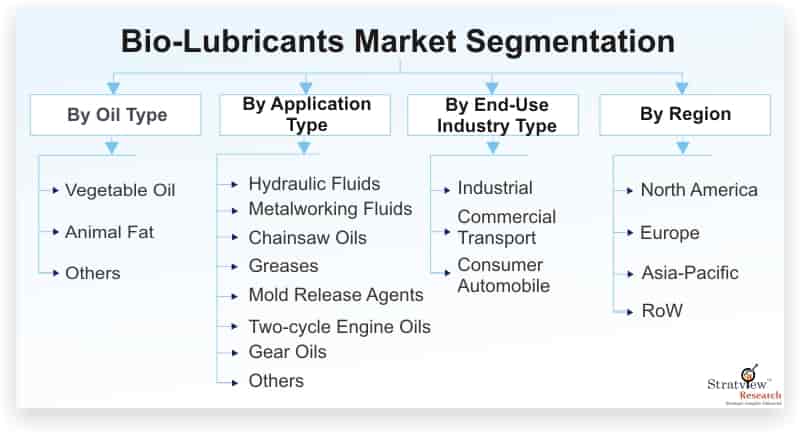 Bio-Lubricants-Market-Segmentation
