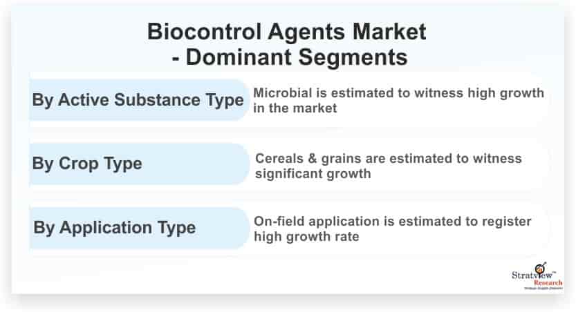 Biocontrol-Agents-Market-Dominant-Segments