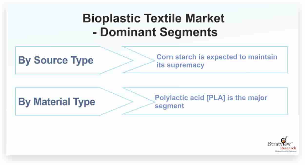 Bioplastic-Textile-Market-Dominant-Segments