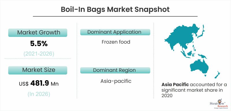 Boil-in-Bags-Market-Snapshot