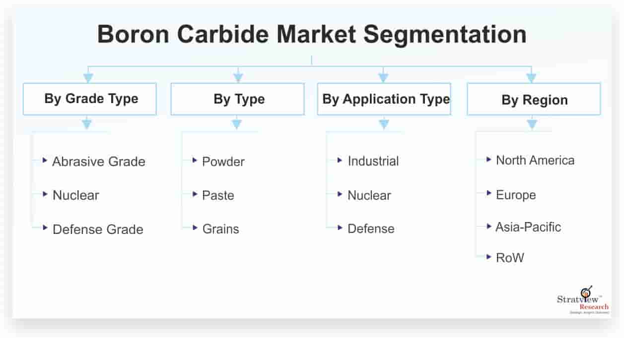 Boron Carbide Market Market Size, Share & Forecast Analysis 202126