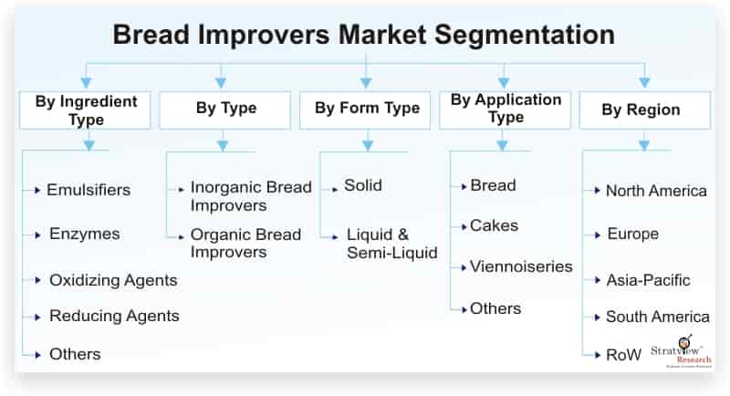 Bread-Improvers-Market-Segmentation