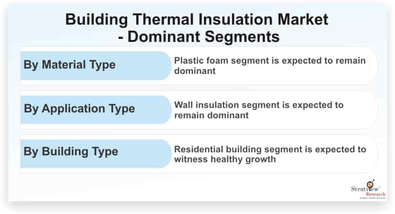 Building-Thermal-Insulation-Market-Dominant-Segments