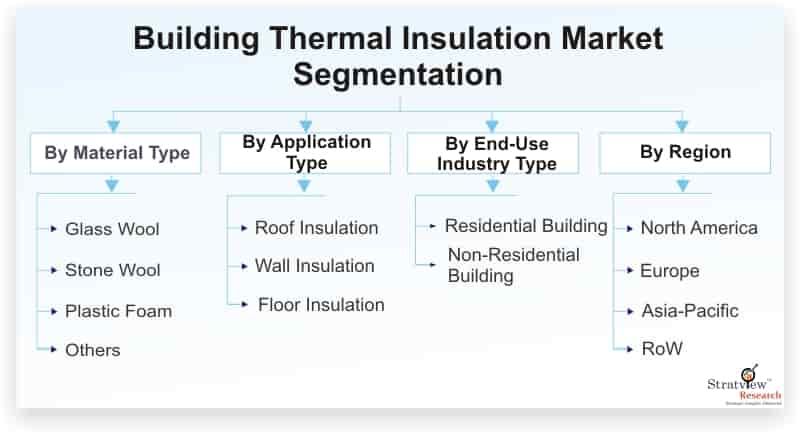 Building-Thermal-Insulation-Market-Segmentation