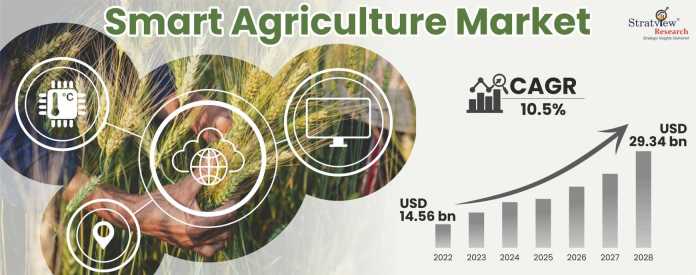 Smart Agriculture Market Size, Share, & Growth Analysis