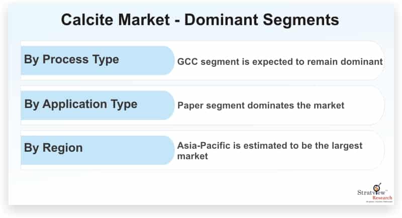 Calcite-Market-Dominant-Segments