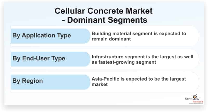 Cellular-Concrete-Market-Dominant-Segments