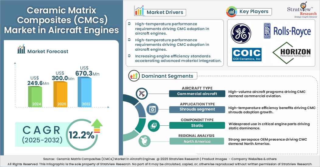 Ceramic Matrix Composites (CMCs) Market in Aircraft Engines | Size ...