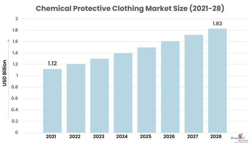 Chemical-Protective-Clothing-Market-Size