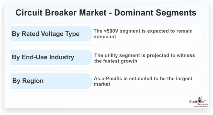 Circuit-Breaker-Market-Dominant-Segments