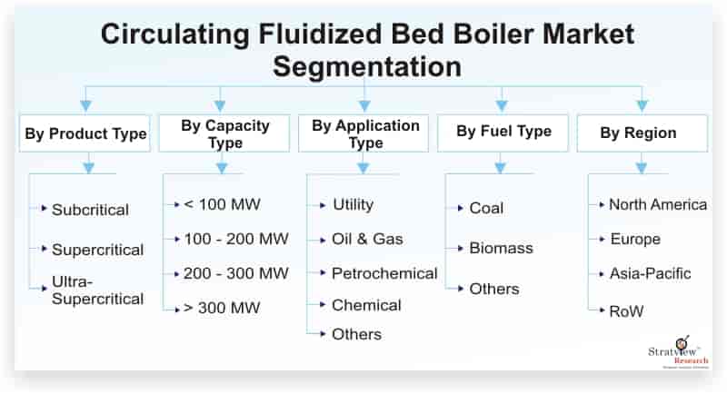 Circulating-Fluidized-Bed-Boiler-Market-Segmentation