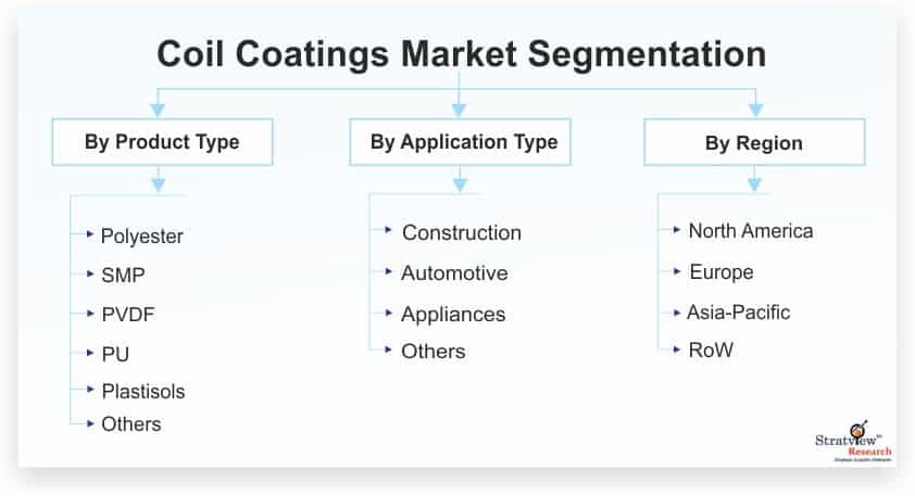 Coil-Coatings-Market-Segmentation