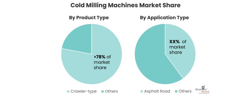 Cold Milling Machines Market Share