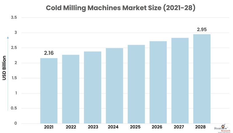 Cold Milling Machines Market Size
