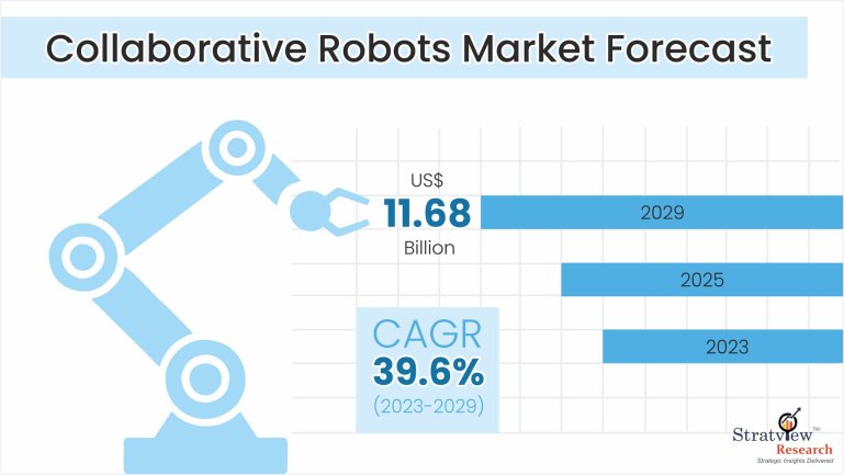 Cobot Market Universal Robots Competitors Collaborative Robot