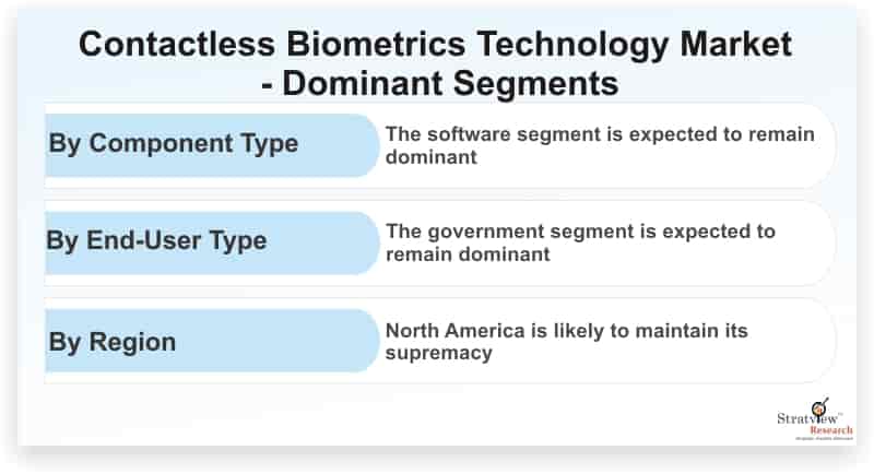 Contactless-Biometrics-Technology-Market-Dominant-Segments