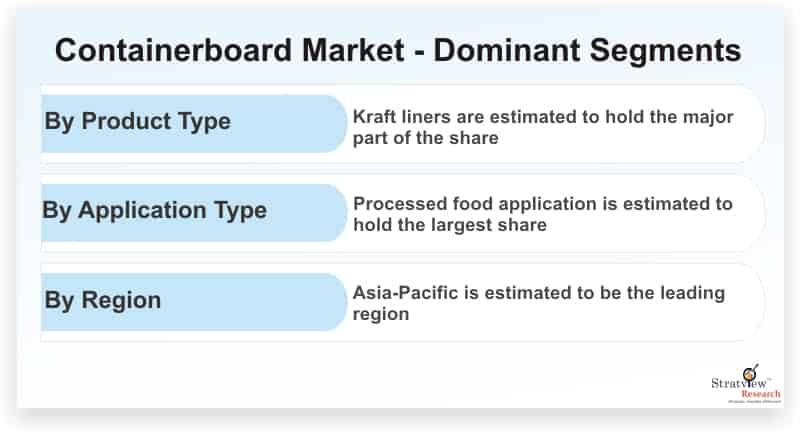 Containerboard-Market-Dominant-Segments